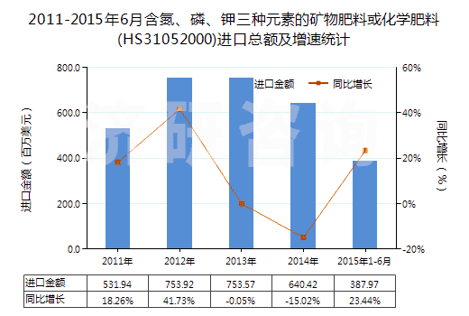 2011-2015年6月含氮、磷、鉀三種元素的礦物肥料或化學(xué)肥料(HS31052000)進(jìn)口總額及增速統(tǒng)計(jì)
